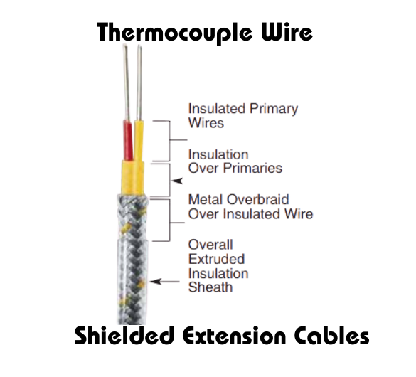 Diagram of a thermocouple wire showing its components: insulated primary wires, insulation over primaries, metal overbraid over insulated wire, and overall extruded insulation sheath. Shielded extension cables