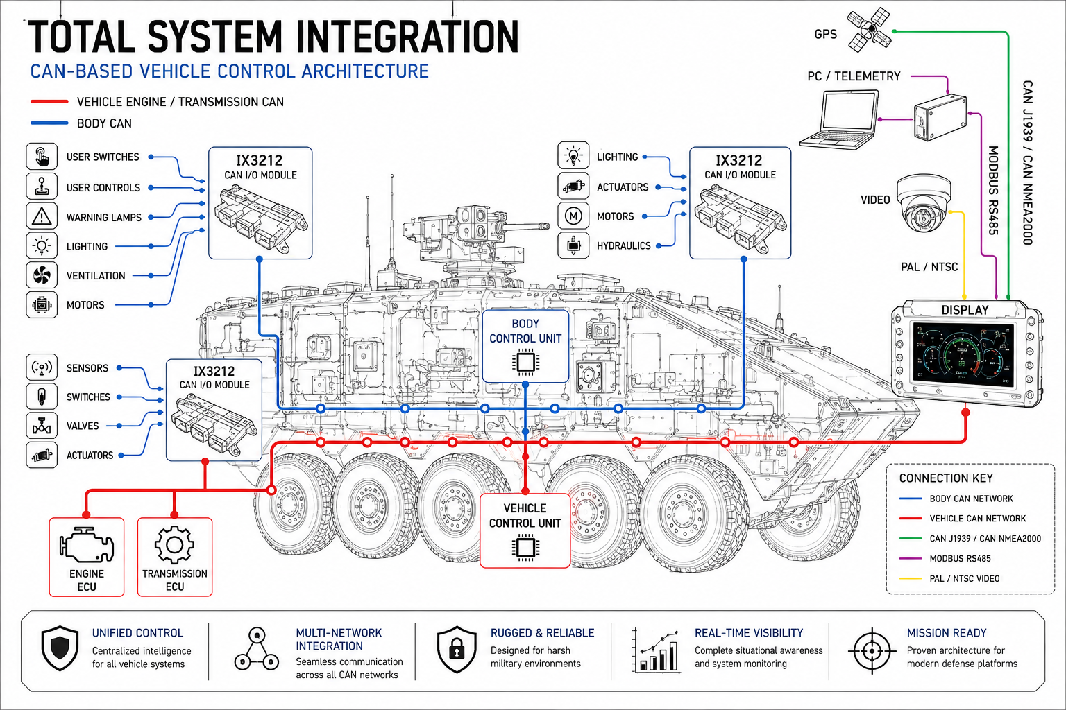 Technical schematic of a CAN bus dashboard interface